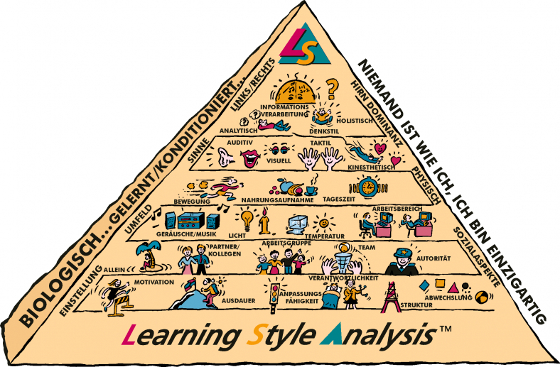 Lernstil Pyramidenmodell für Erwachsene