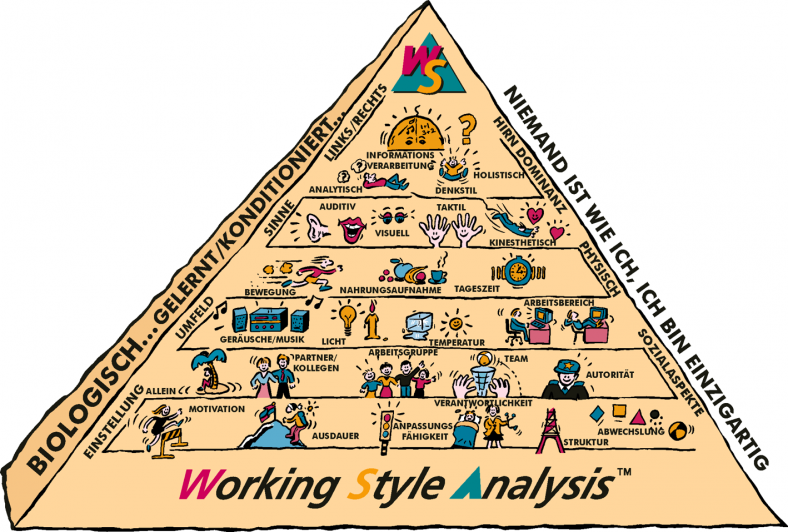 Arbeitsstil Pyramidenmodell