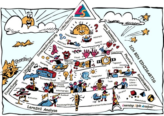       Pyramidenmodell der LernStil Analyse (LSA)  